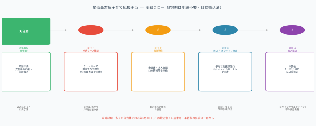 物価高対応子育て応援手当【2026年5月最新】まだもらえる?申請方法・自治体別ガイド - 受給フロー(自動振込〜申請)