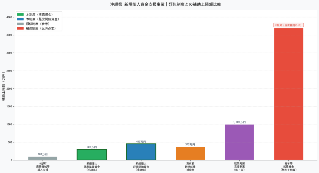 沖縄県新規畑人資金支援事業 - 類似制度との補助上限額比較