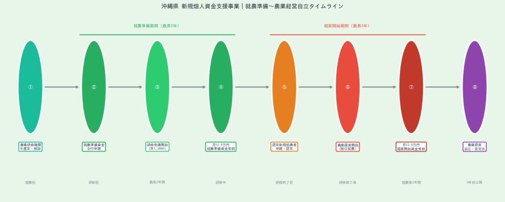 沖縄県新規畑人資金支援事業 - 就農準備〜農業経営自立タイムライン
