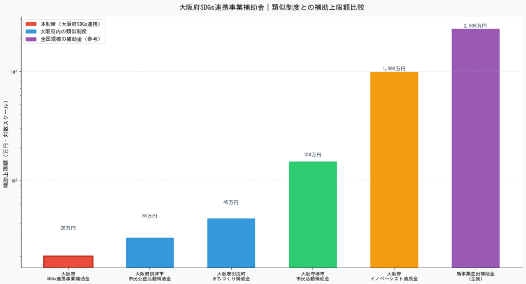 大阪府SDGs連携事業補助金申請ガイド - 類似制度との補助上限額比較