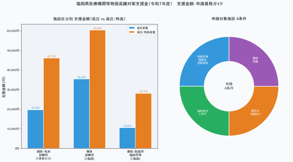 福岡県医療機関等物価高騰対策支援金 - 施設区分別支援金額シミュレーション