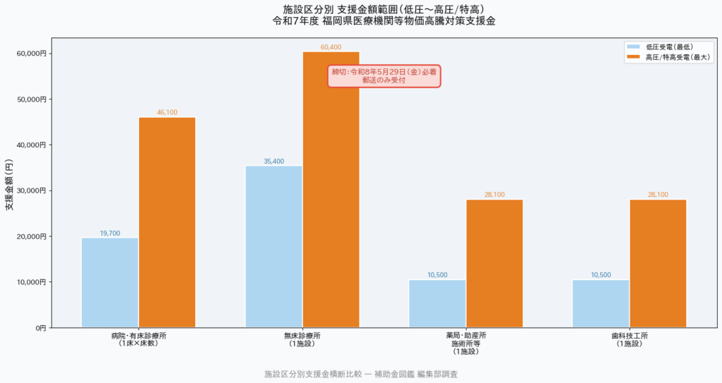 福岡県医療機関等物価高騰対策支援金 - 施設区分別支援金横断比較グラフ
