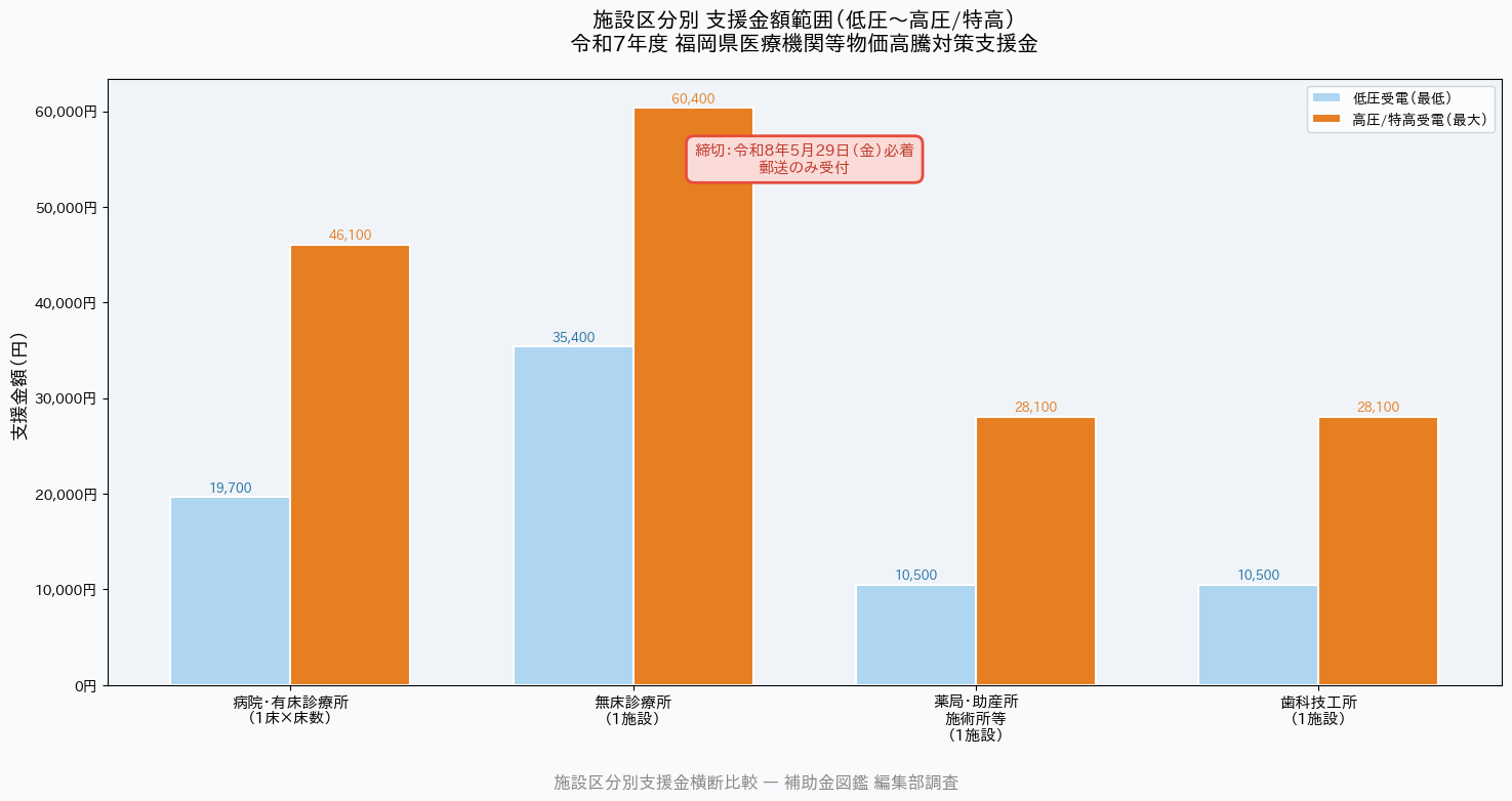 福岡県医療機関等物価高騰対策支援金 - 施設区分別支援金横断比較グラフ