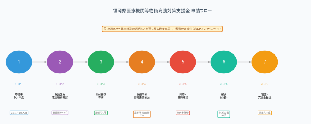 福岡県医療機関等物価高騰対策支援金 - 申請から支給までのタイムライン