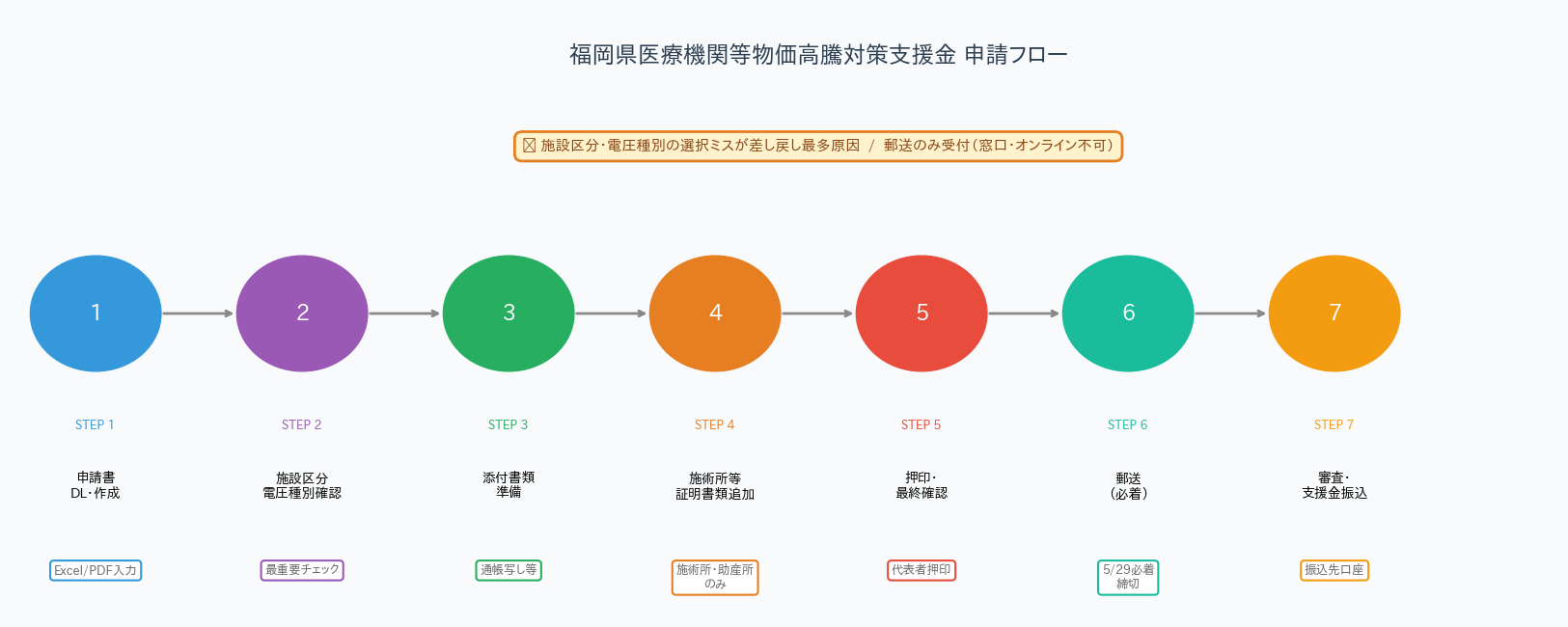 福岡県医療機関等物価高騰対策支援金 - 申請から支給までのタイムライン