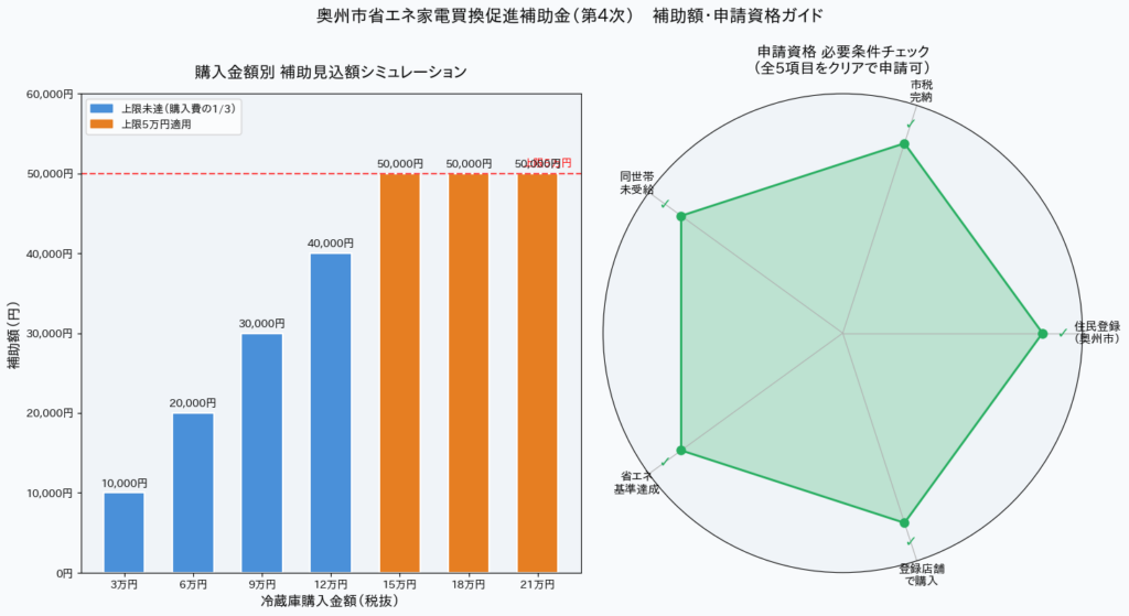 奥州市省エネ家電補助金 - 購入金額別補助見込額シミュレーション