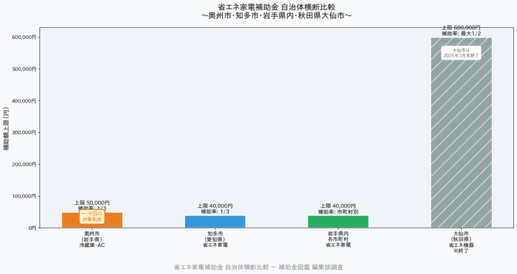 省エネ家電補助金 - 自治体横断補助額比較グラフ