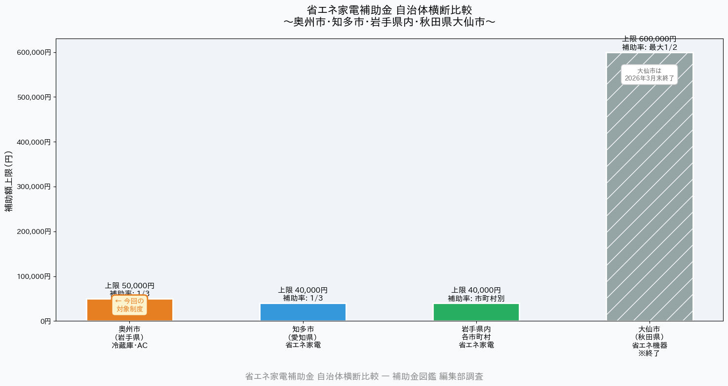 省エネ家電補助金 - 自治体横断補助額比較グラフ