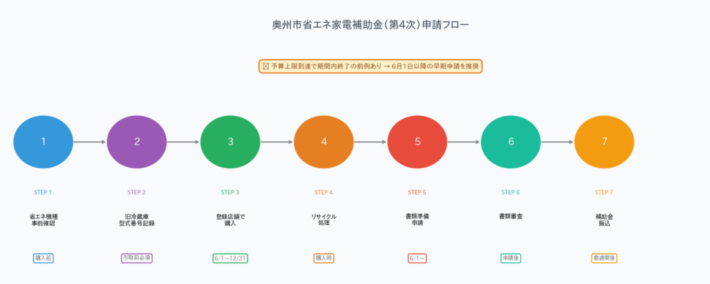 奥州市省エネ家電補助金 - 申請から支給までのタイムライン
