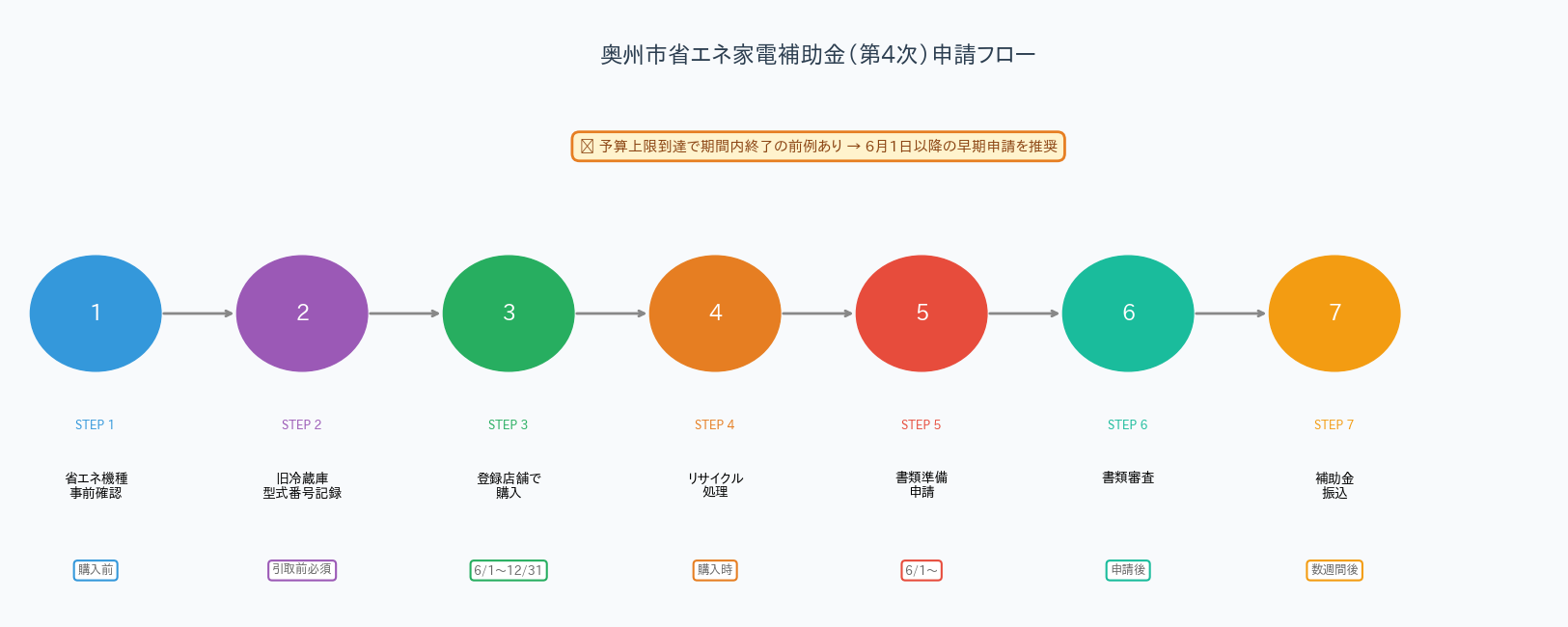 奥州市省エネ家電補助金 - 申請から支給までのタイムライン