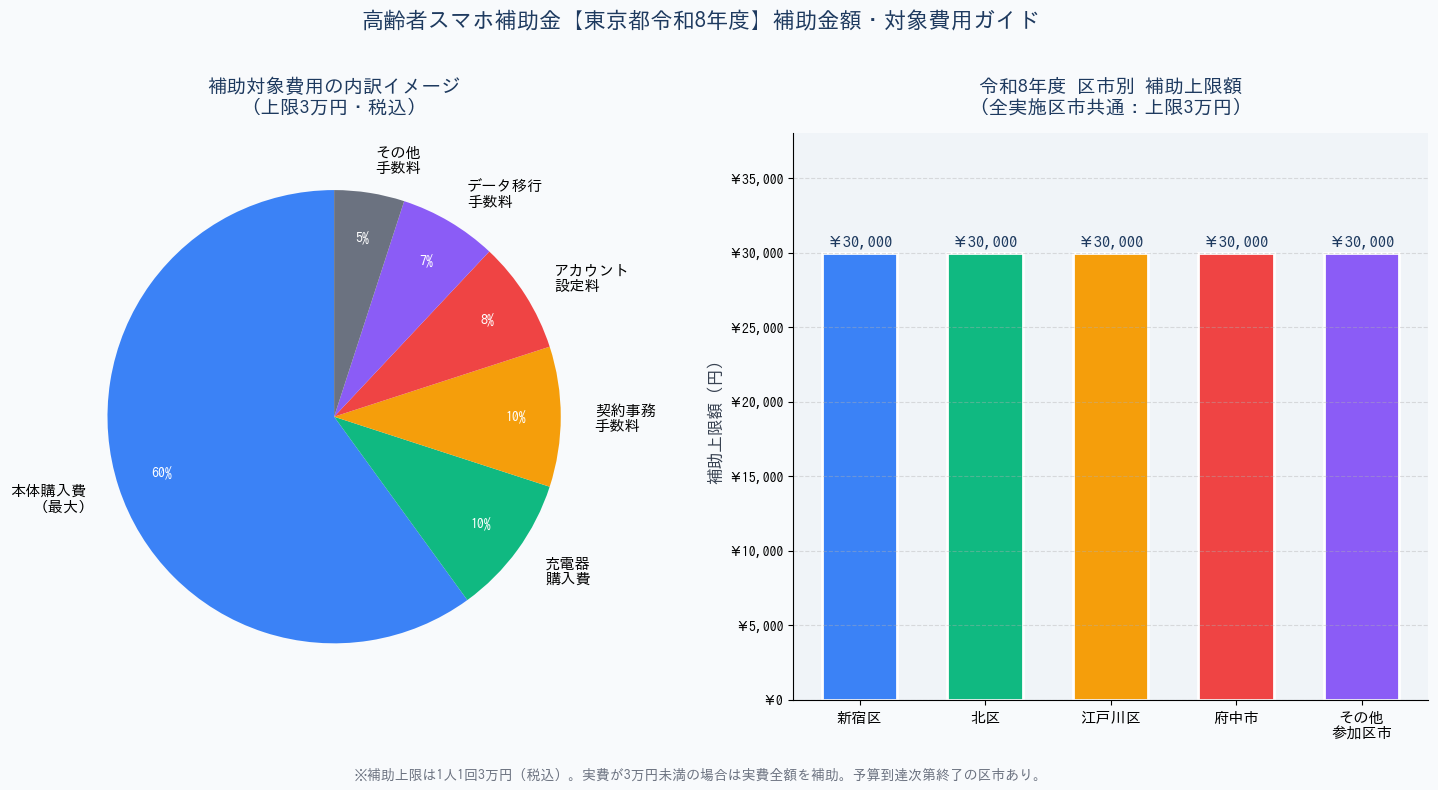 高齢者スマホ補助金【東京都令和8年度】 - 補助対象費用内訳と区市別補助上限額グラフ