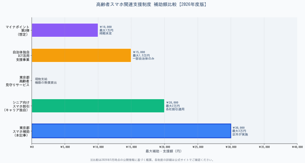 高齢者スマホ補助金【東京都令和8年度】 - 類似制度との補助額比較棒グラフ