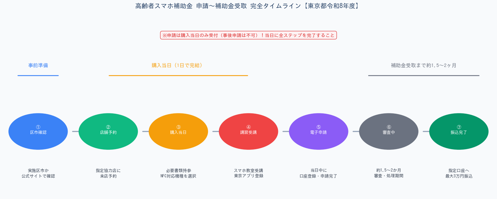 高齢者スマホ補助金【東京都令和8年度】 - 申請から補助金受取までのタイムライン