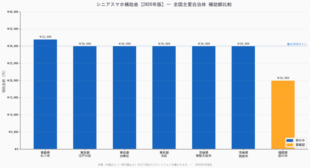シニアスマホ補助金 - 全国主要自治体 補助額比較グラフ