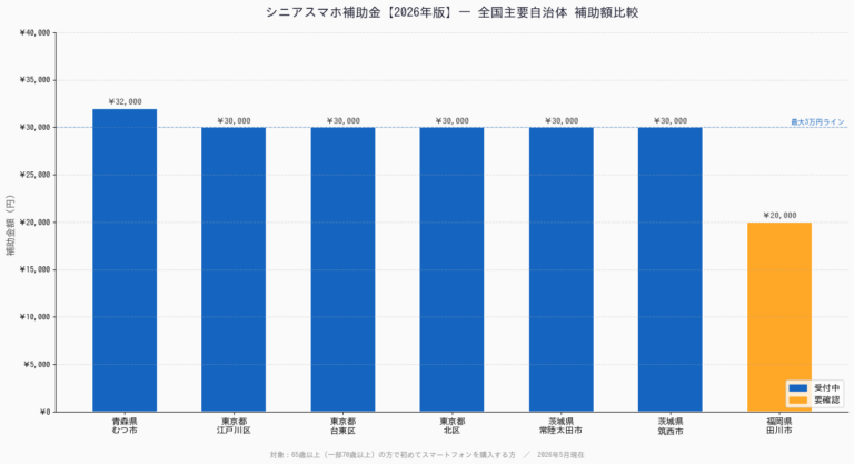 シニアスマホ補助金【2026年版】全国自治体一覧と申請ガイドの概要画像