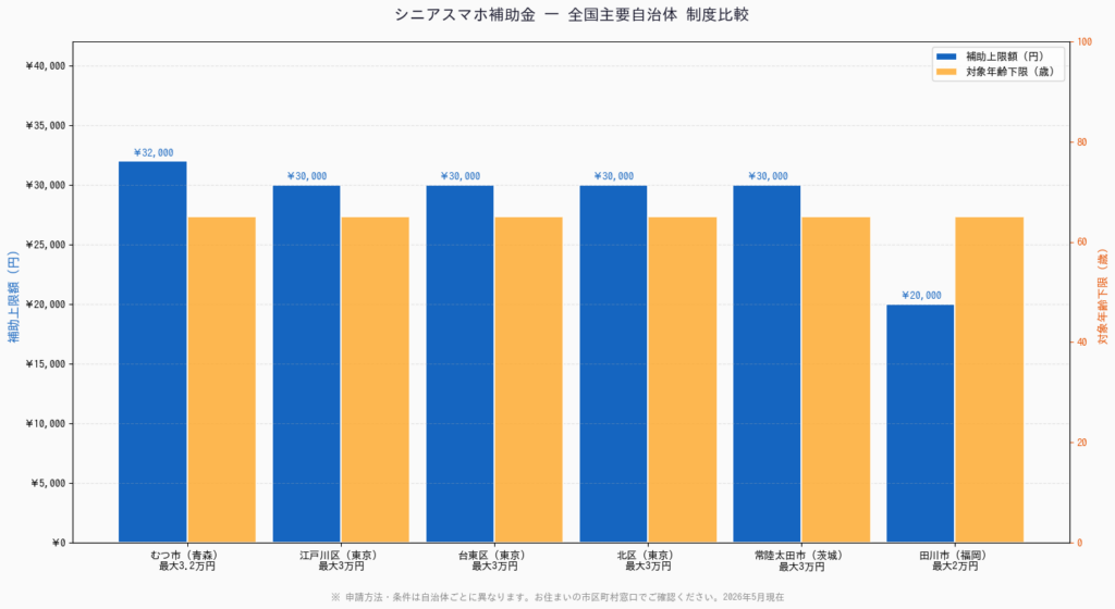 シニアスマホ補助金 - 全国主要自治体 制度比較グラフ