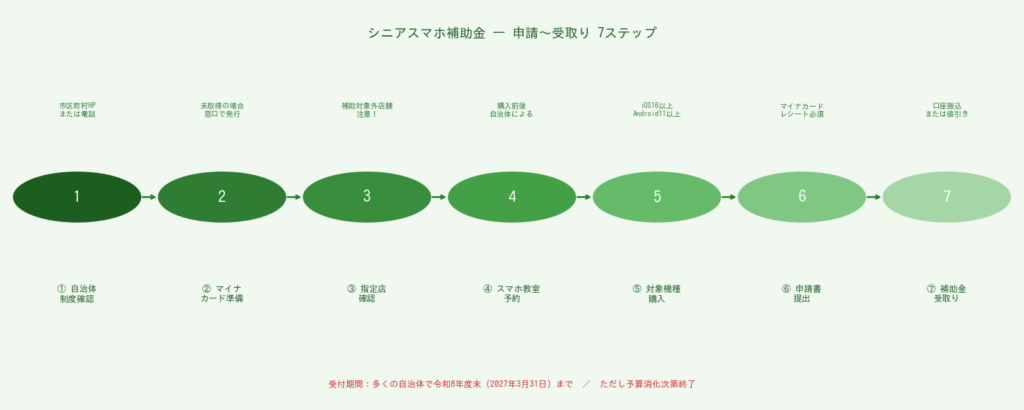 シニアスマホ補助金 - 申請から受取りまで7ステップ