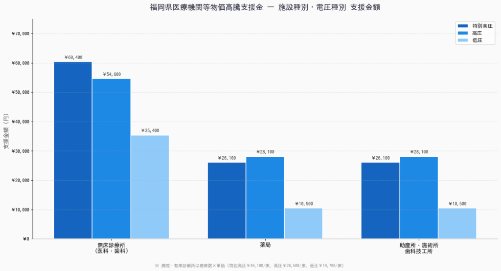 福岡県医療機関等物価高騰支援金 - 施設種別・電圧種別 支援金額グラフ