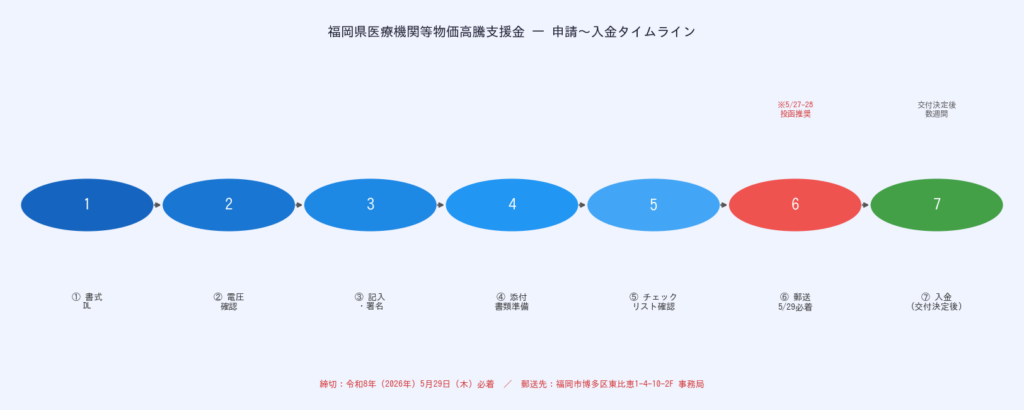 福岡県医療機関等物価高騰支援金 - 申請から入金までのタイムライン