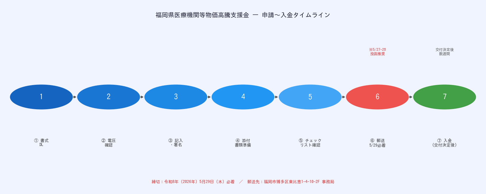 福岡県医療機関等物価高騰支援金 - 申請から入金までのタイムライン