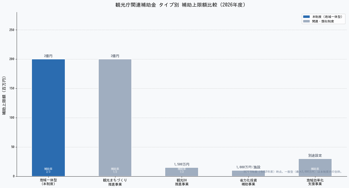 観光庁 地域一体型観光地再生事業【2026年度】最大2億円・申請ガイド - 補助タイプ別上限額グラフ