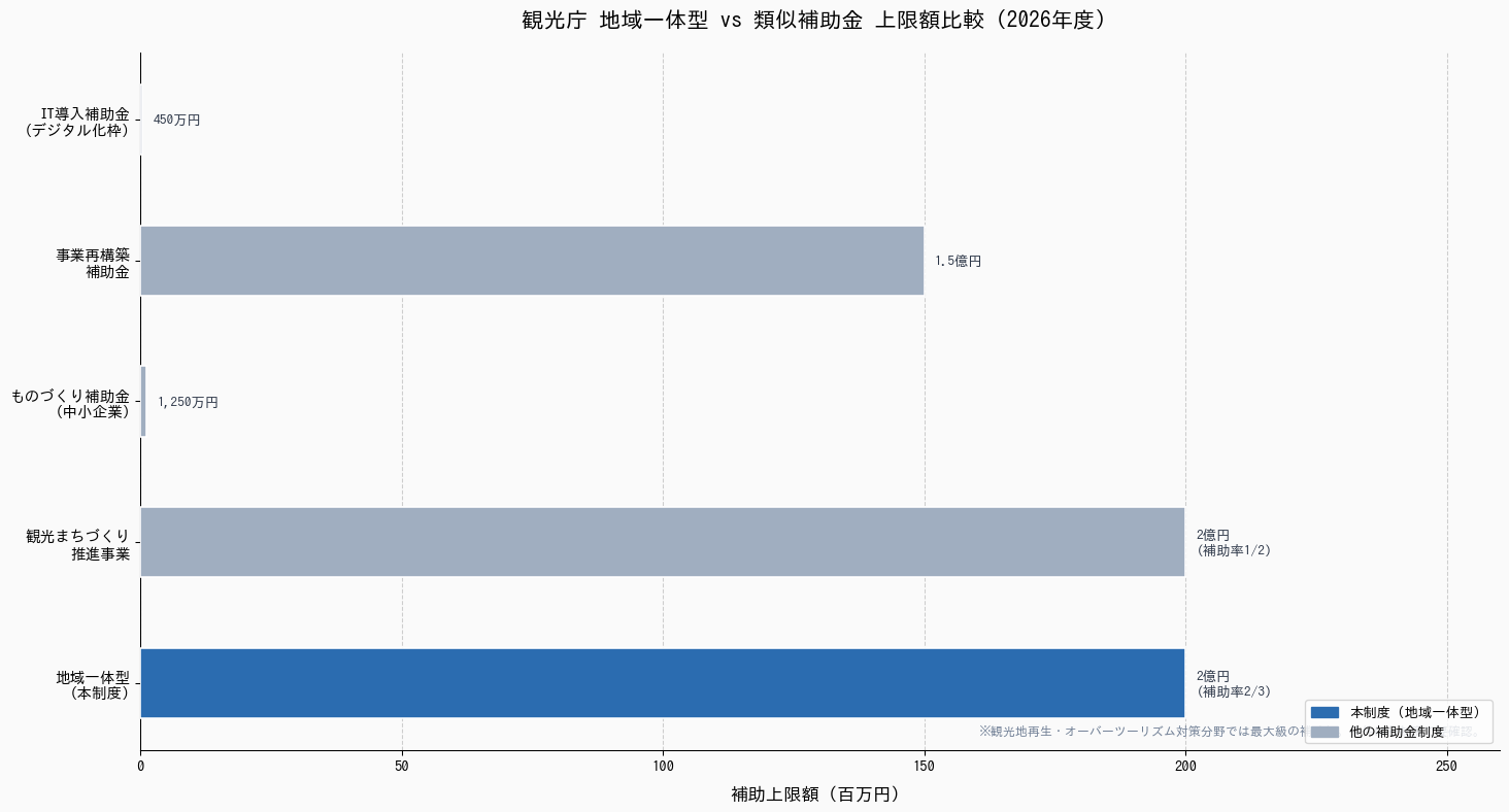 観光庁 地域一体型観光地再生事業【2026年度】最大2億円・申請ガイド - 類似制度との補助額比較