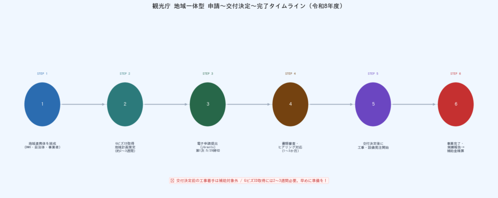 観光庁 地域一体型観光地再生事業【2026年度】最大2億円・申請ガイド - 申請〜交付完了タイムライン