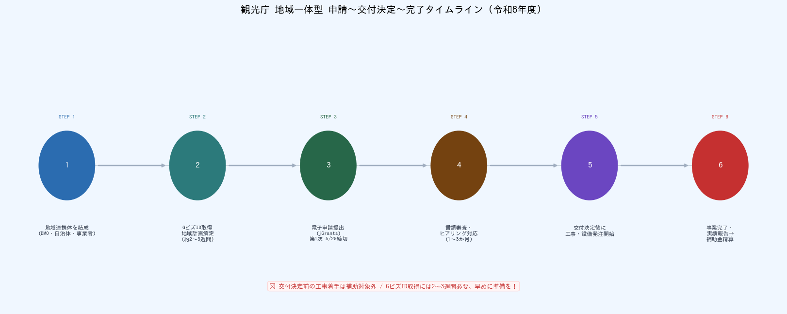 観光庁 地域一体型観光地再生事業【2026年度】最大2億円・申請ガイド - 申請〜交付完了タイムライン