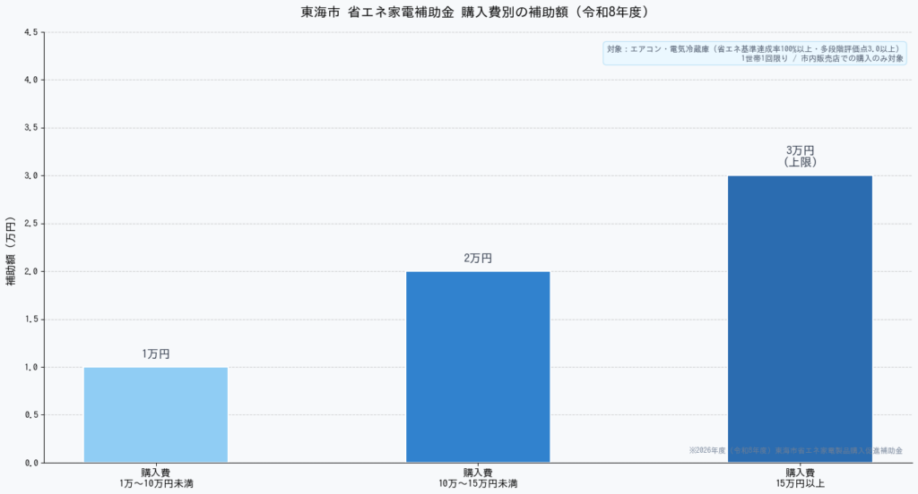 東海市 省エネ家電補助金【令和8年度】採択体験談と申請攻略ガイド - 購入費別補助額グラフ