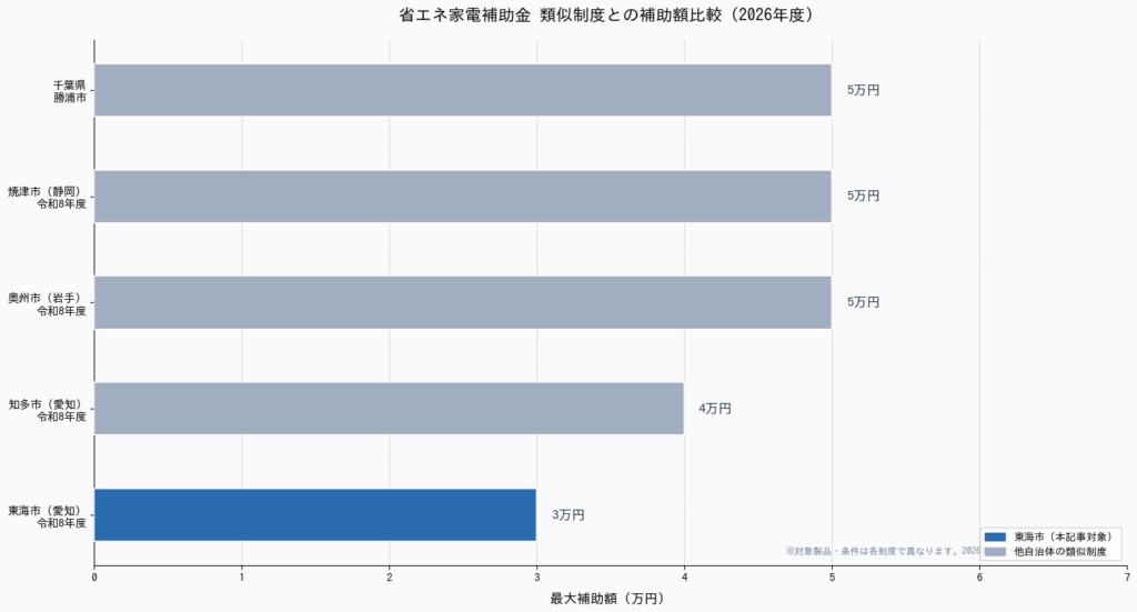 東海市 省エネ家電補助金【令和8年度】採択体験談と申請攻略ガイド - 類似制度との補助額比較
