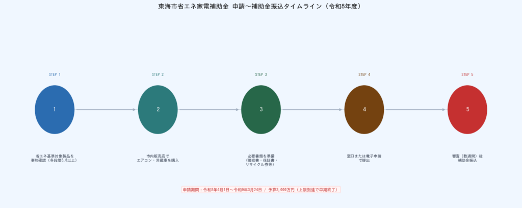 東海市 省エネ家電補助金【令和8年度】採択体験談と申請攻略ガイド - 申請〜振込タイムライン