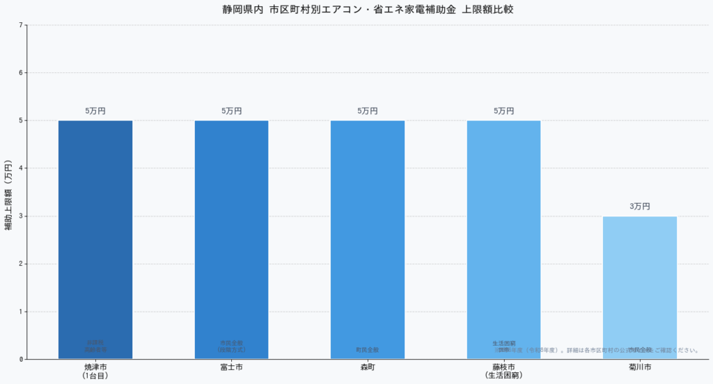 静岡県のエアコン補助金まとめ【2026年・令和8年度】 - 市区町村別補助上限額グラフ