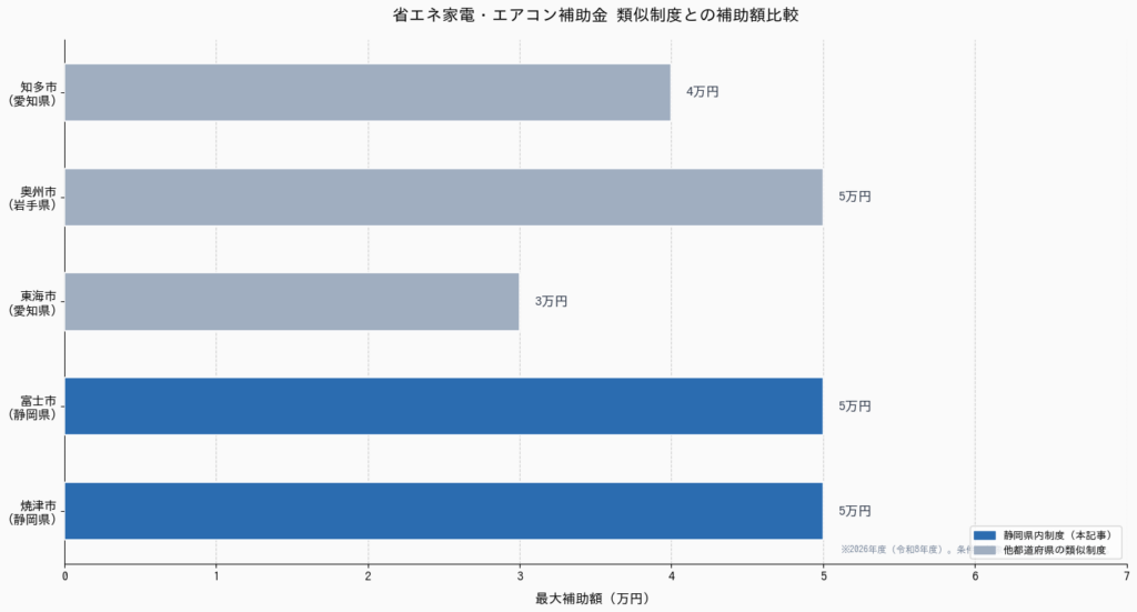 静岡県のエアコン補助金まとめ【2026年・令和8年度】 - 類似制度との補助額比較