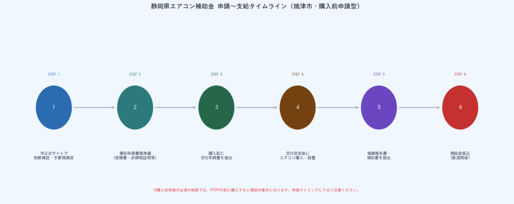 静岡県のエアコン補助金まとめ【2026年・令和8年度】 - 申請〜支給タイムライン
