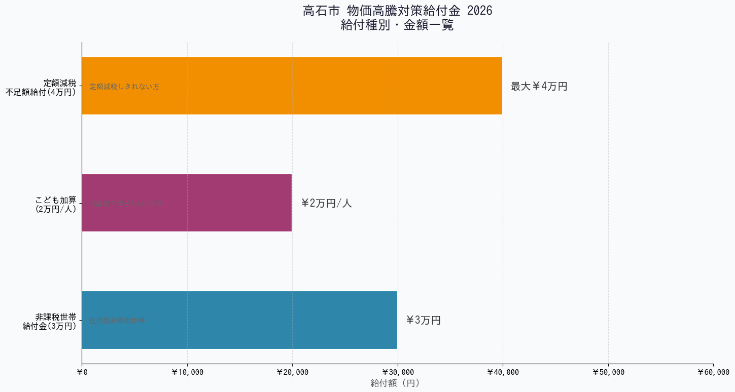 高石市の物価高騰対策給付金2026 - 給付種別・金額一覧グラフ