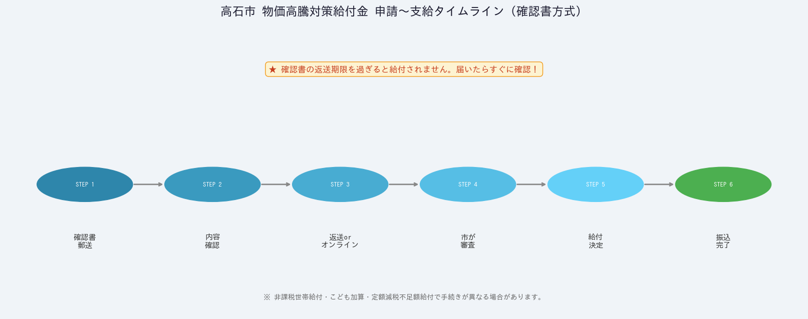 高石市の物価高騰対策給付金2026 - 申請〜支給タイムライン