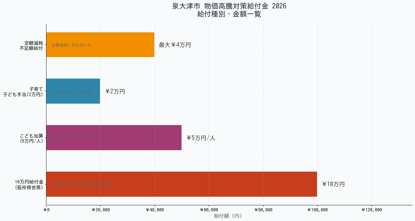 泉大津市の物価高騰対策給付金2026 - 給付種別・金額一覧グラフ