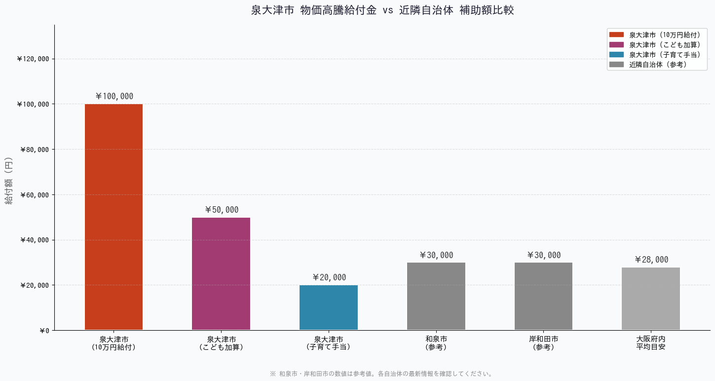 泉大津市の物価高騰対策給付金2026 - 近隣自治体との補助額比較