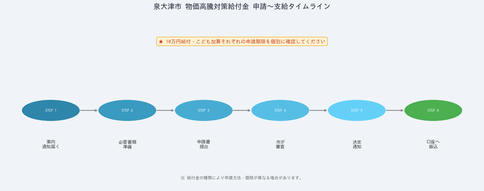 泉大津市の物価高騰対策給付金2026 - 申請〜支給タイムライン