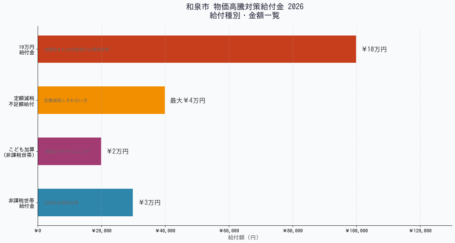 和泉市の物価高騰対策給付金2026 - 給付種別・金額一覧グラフ