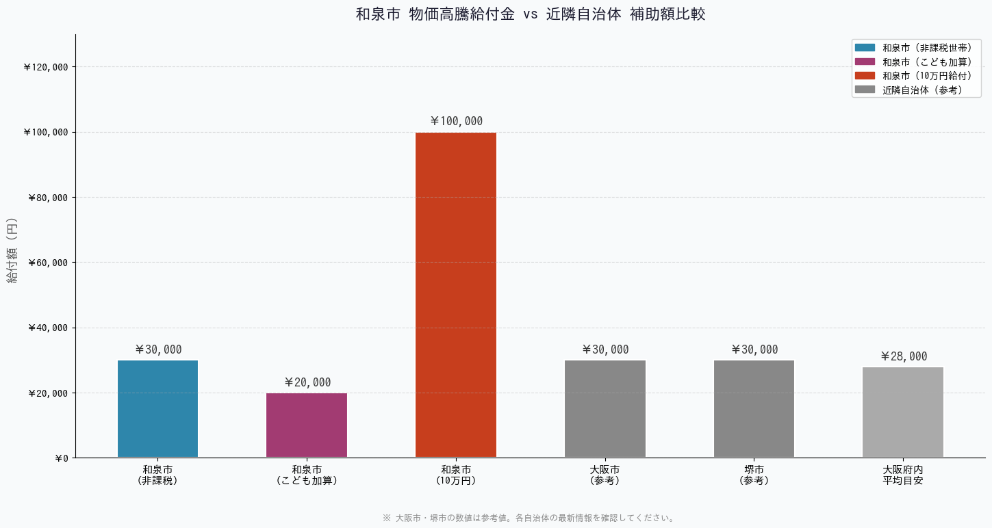 和泉市の物価高騰対策給付金2026 - 近隣自治体との補助額比較
