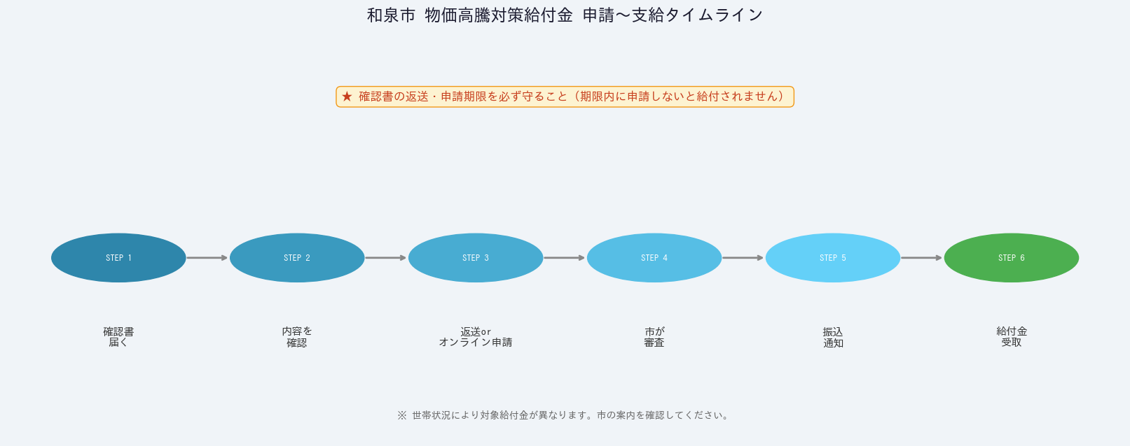 和泉市の物価高騰対策給付金2026 - 申請〜支給タイムライン
