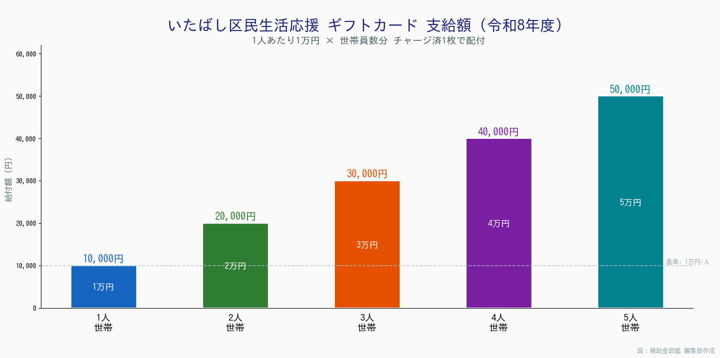 板橋区バニラVisaギフトカード - 世帯人数別給付額グラフ