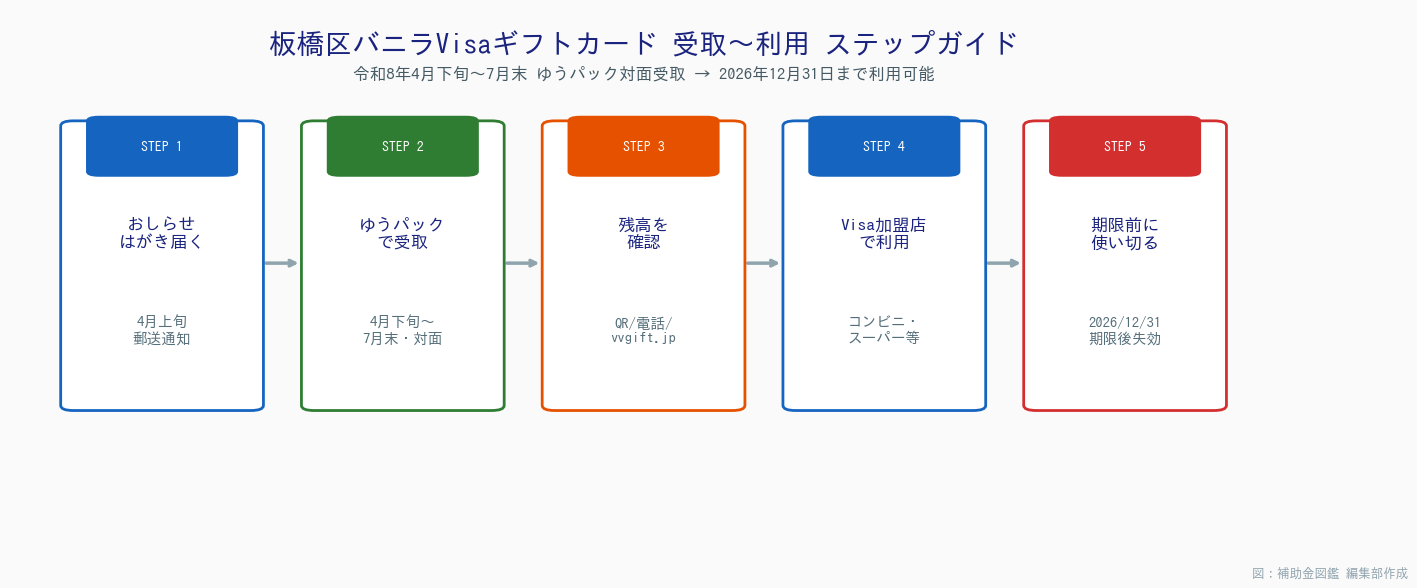 板橋区バニラVisaギフトカード - 受取から利用までのステップ