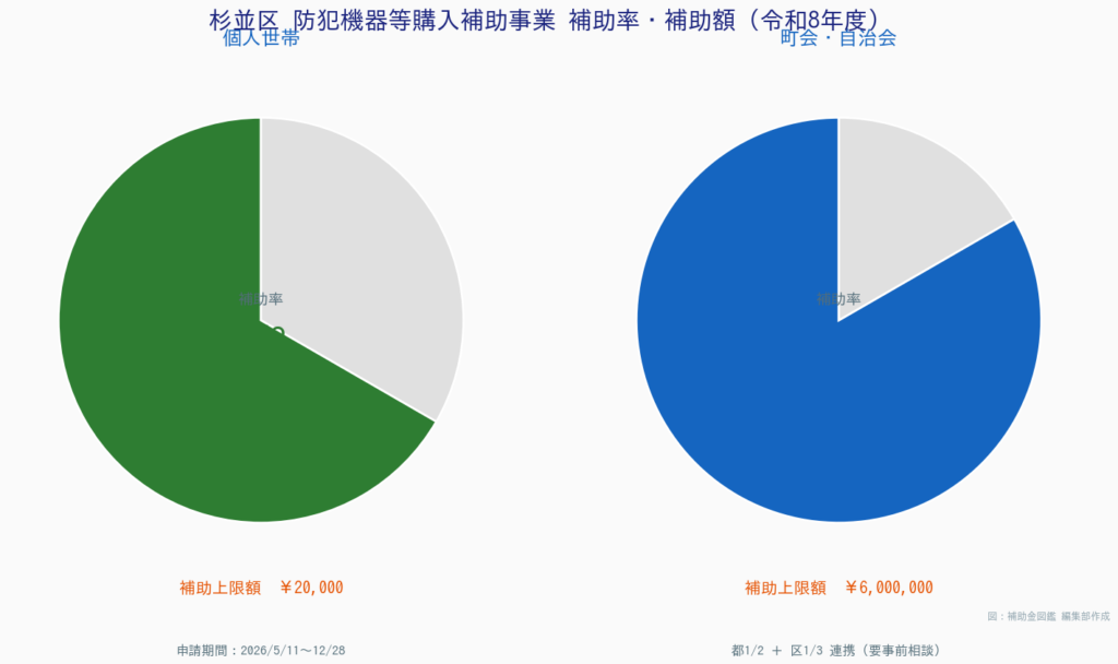 杉並区防犯カメラ補助金 - 個人と町会の補助率比較円グラフ