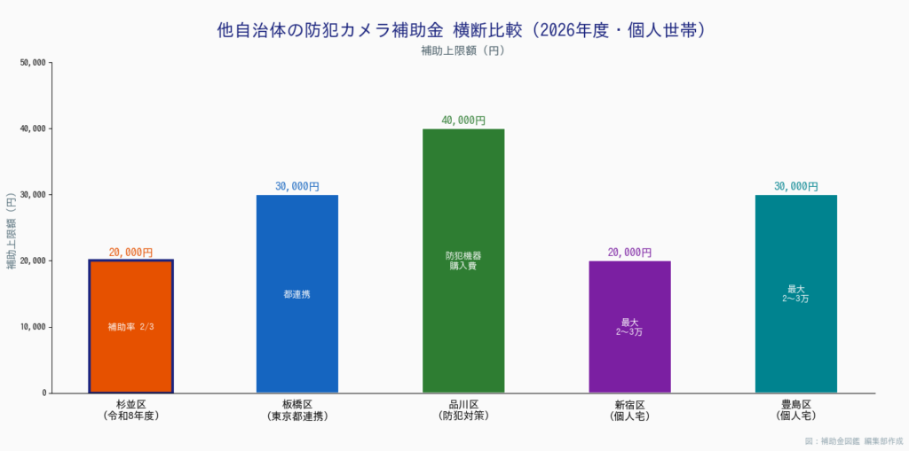杉並区防犯カメラ補助金 - 他自治体との補助上限額比較棒グラフ