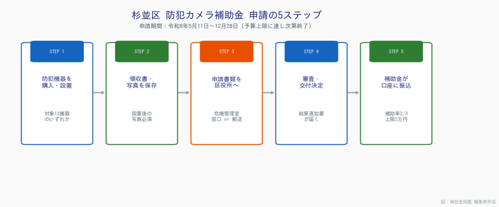 杉並区防犯カメラ補助金 - 申請の5ステップタイムライン