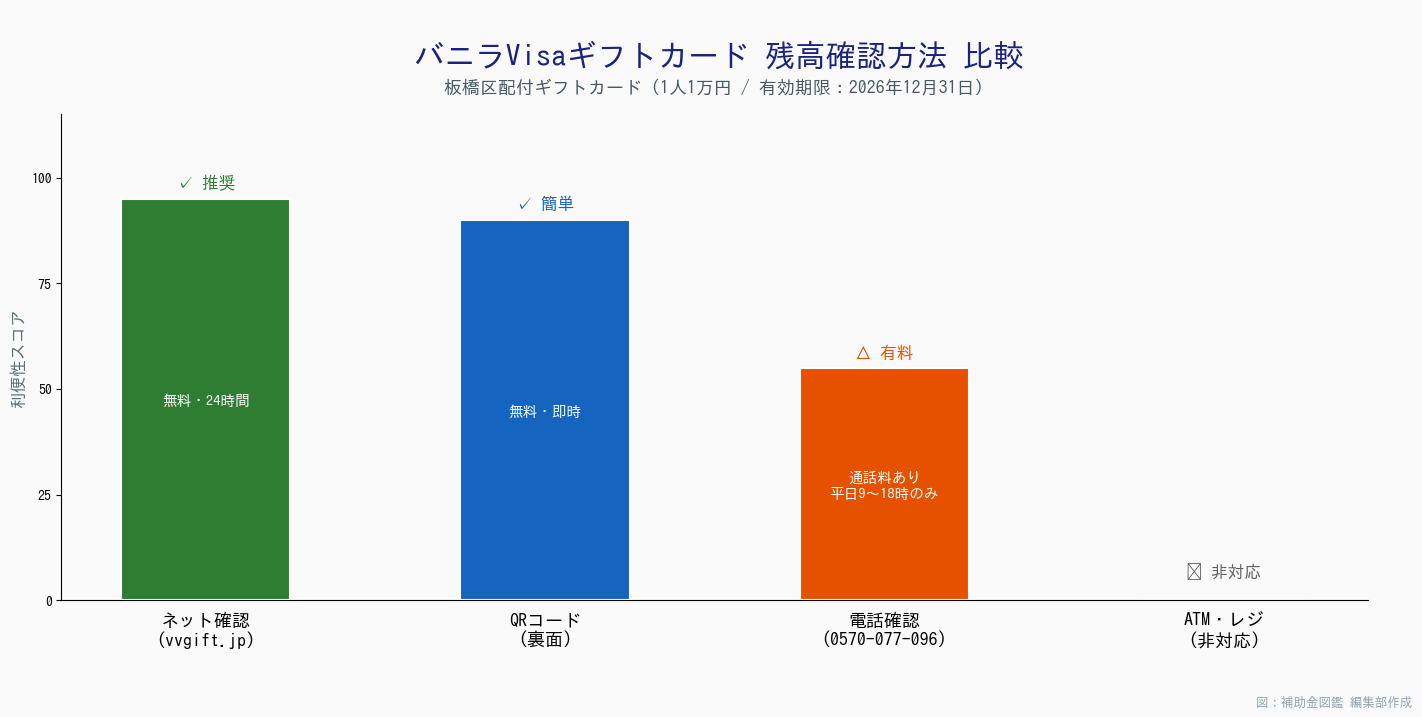 バニラVisaギフトカード残高確認 - 確認方法3種比較グラフ