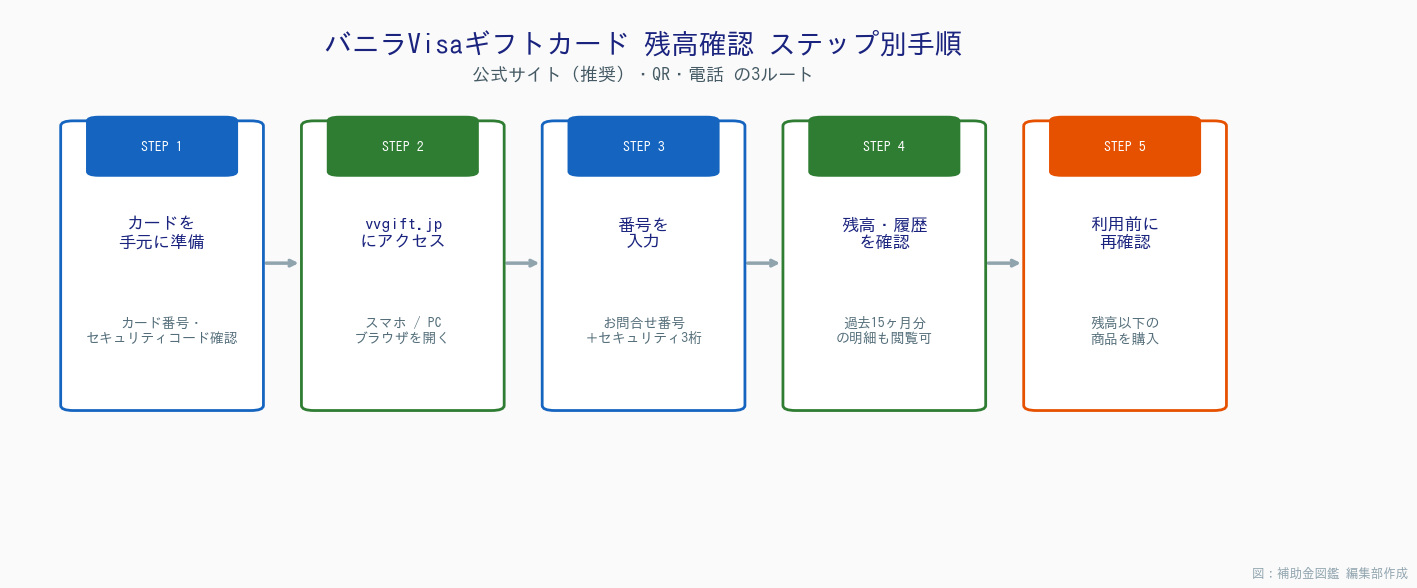バニラVisaギフトカード残高確認 - ステップ別手順タイムライン