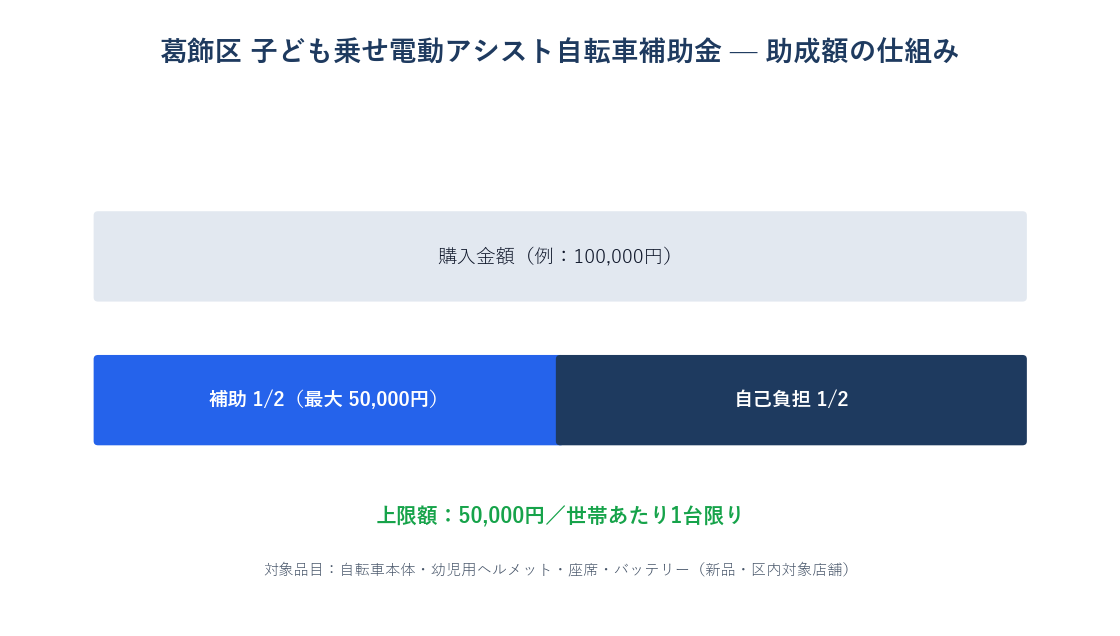 葛飾区 子ども乗せ電動アシスト自転車補助金 助成額の仕組み（補助1/2・上限5万円）
